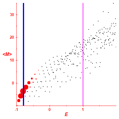 Peres lattice <M>